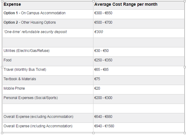 Average student living costs per month in Ireland