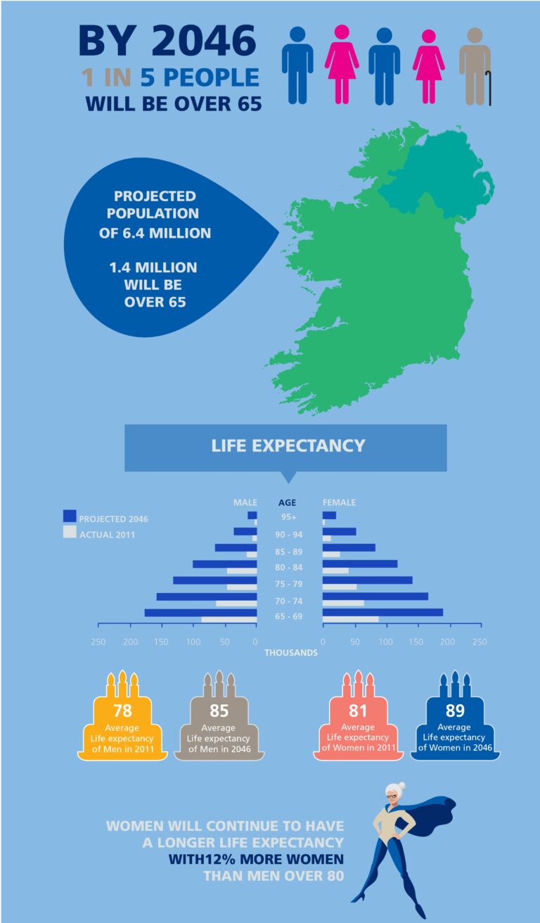 Life expectancy and financial pension planning chart